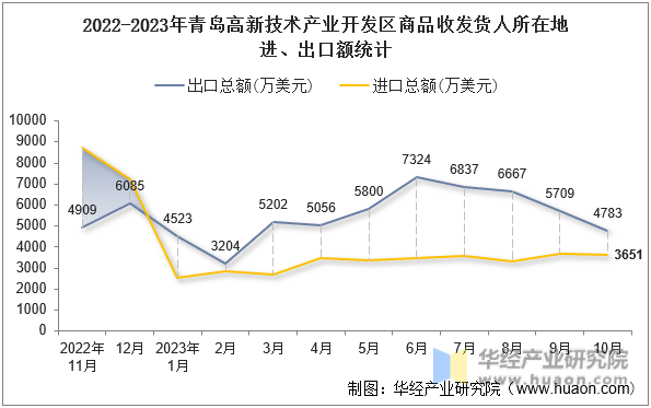 2022-2023年青岛高新技术产业开发区商品收发货人所在地进、出口额统计