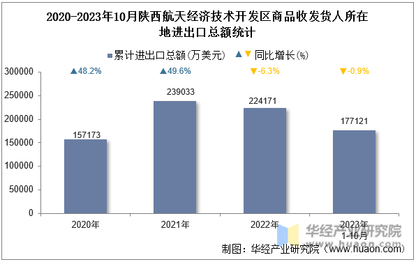 2020-2023年10月陕西航天经济技术开发区商品收发货人所在地进出口总额统计