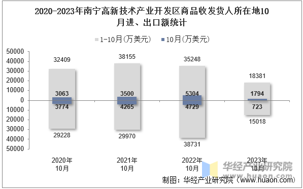 2020-2023年南宁高新技术产业开发区商品收发货人所在地10月进、出口额统计