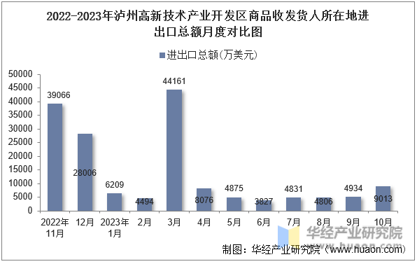 2022-2023年泸州高新技术产业开发区商品收发货人所在地进出口总额月度对比图