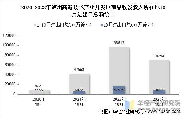 2020-2023年泸州高新技术产业开发区商品收发货人所在地10月进出口总额统计