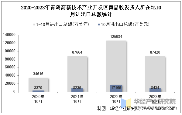 2020-2023年青岛高新技术产业开发区商品收发货人所在地10月进出口总额统计