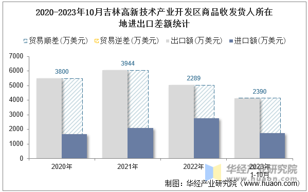 2020-2023年10月吉林高新技术产业开发区商品收发货人所在地进出口差额统计
