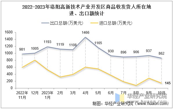 2022-2023年洛阳高新技术产业开发区商品收发货人所在地进、出口额统计