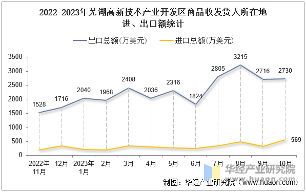 2022-2023年芜湖高新技术产业开发区商品收发货人所在地进、出口额统计