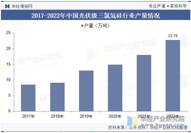 2017-2022年中国光伏级三氯氢硅行业产量情况