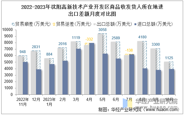 2022-2023年沈阳高新技术产业开发区商品收发货人所在地进出口差额月度对比图