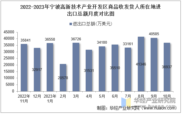 2022-2023年宁波高新技术产业开发区商品收发货人所在地进出口总额月度对比图