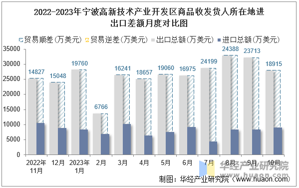 2022-2023年宁波高新技术产业开发区商品收发货人所在地进出口差额月度对比图