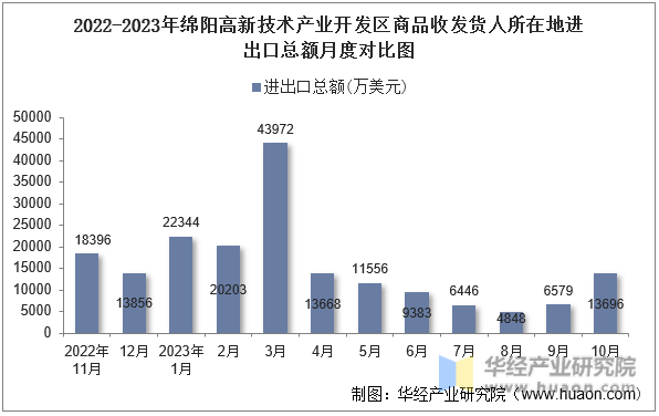 2022-2023年绵阳高新技术产业开发区商品收发货人所在地进出口总额月度对比图