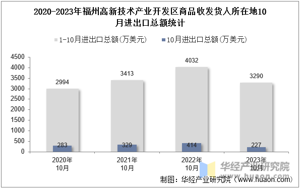 2020-2023年福州高新技术产业开发区商品收发货人所在地10月进出口总额统计