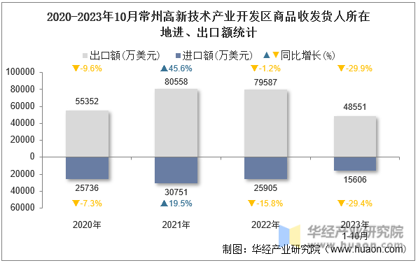 2020-2023年10月常州高新技术产业开发区商品收发货人所在地进、出口额统计