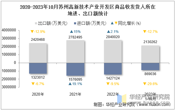2020-2023年10月苏州高新技术产业开发区商品收发货人所在地进、出口额统计