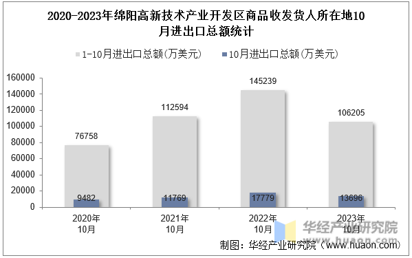 2020-2023年绵阳高新技术产业开发区商品收发货人所在地10月进出口总额统计