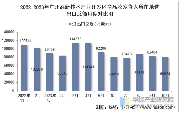 2022-2023年广州高新技术产业开发区商品收发货人所在地进出口总额月度对比图
