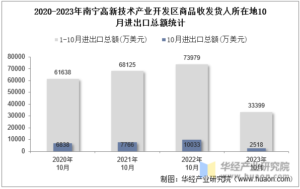2020-2023年南宁高新技术产业开发区商品收发货人所在地10月进出口总额统计