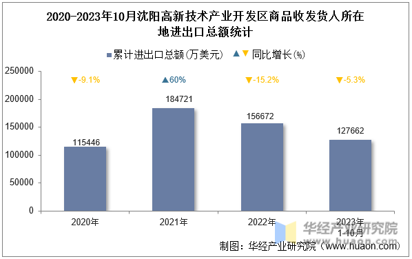 2020-2023年10月沈阳高新技术产业开发区商品收发货人所在地进出口总额统计