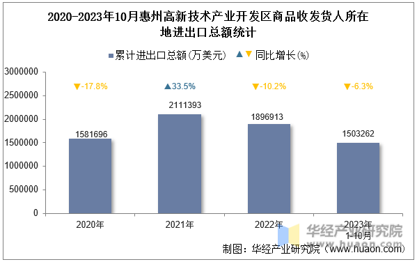 2020-2023年10月惠州高新技术产业开发区商品收发货人所在地进出口总额统计