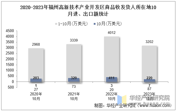 2020-2023年福州高新技术产业开发区商品收发货人所在地10月进、出口额统计