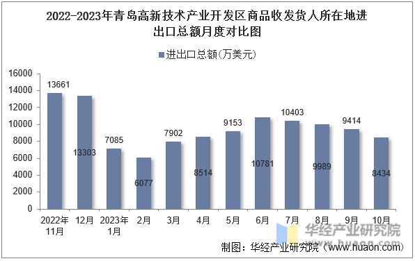 2022-2023年青岛高新技术产业开发区商品收发货人所在地进出口总额月度对比图
