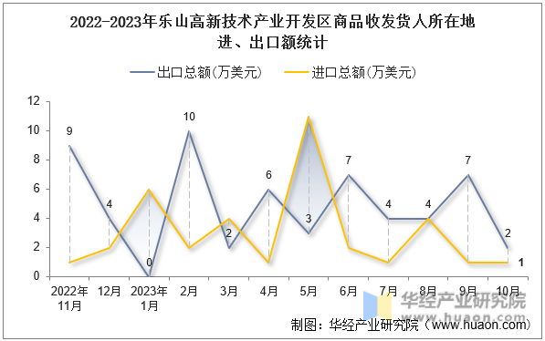 2022-2023年乐山高新技术产业开发区商品收发货人所在地进、出口额统计