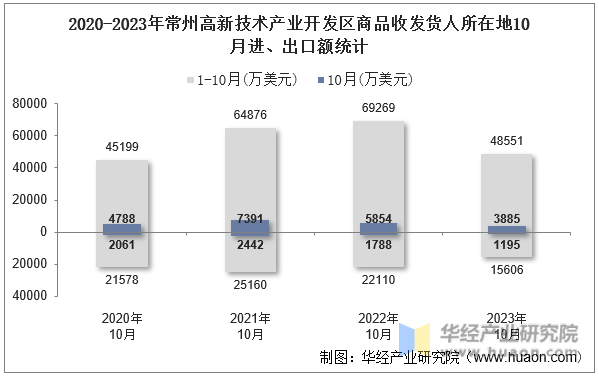 2020-2023年常州高新技术产业开发区商品收发货人所在地10月进、出口额统计