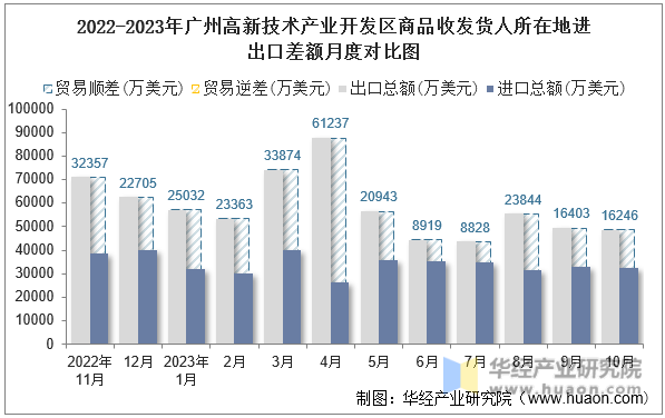 2022-2023年广州高新技术产业开发区商品收发货人所在地进出口差额月度对比图