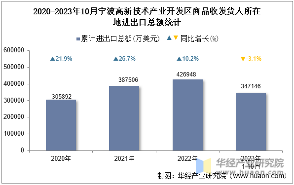 2020-2023年10月宁波高新技术产业开发区商品收发货人所在地进出口总额统计