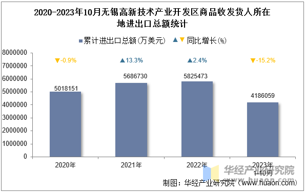 2020-2023年10月无锡高新技术产业开发区商品收发货人所在地进出口总额统计