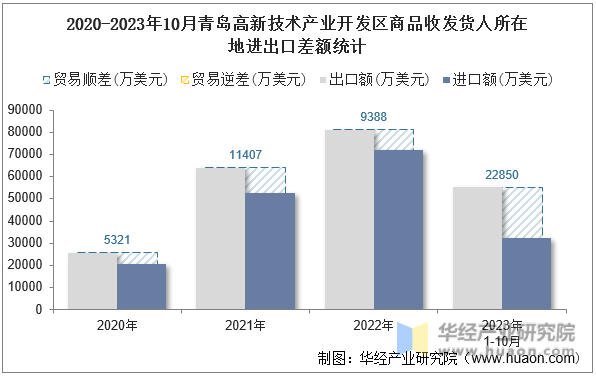 2020-2023年10月青岛高新技术产业开发区商品收发货人所在地进出口差额统计