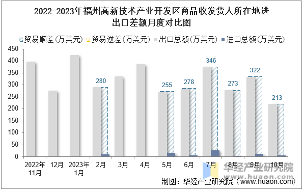2022-2023年福州高新技术产业开发区商品收发货人所在地进出口差额月度对比图