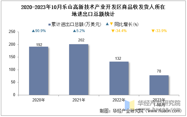 2020-2023年10月乐山高新技术产业开发区商品收发货人所在地进出口总额统计