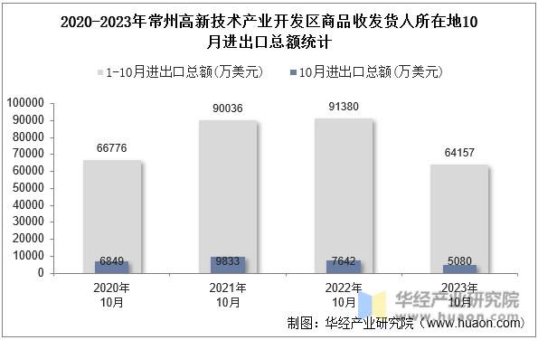 2020-2023年常州高新技术产业开发区商品收发货人所在地10月进出口总额统计