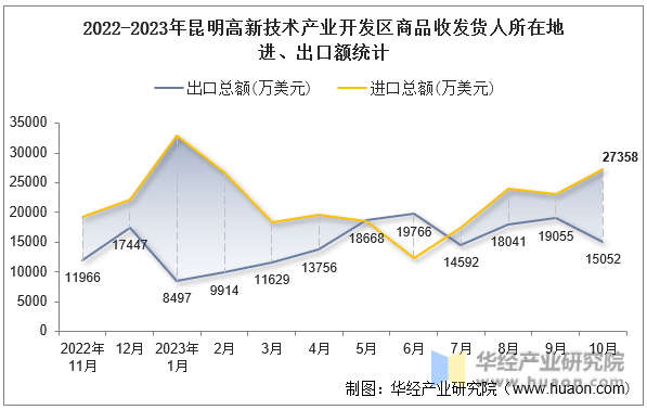 2022-2023年昆明高新技术产业开发区商品收发货人所在地进、出口额统计