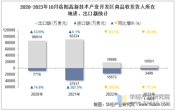 2020-2023年10月洛阳高新技术产业开发区商品收发货人所在地进、出口额统计