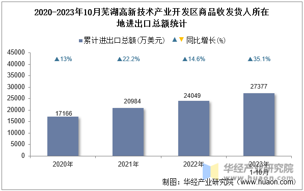 2020-2023年10月芜湖高新技术产业开发区商品收发货人所在地进出口总额统计