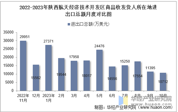 2022-2023年陕西航天经济技术开发区商品收发货人所在地进出口总额月度对比图