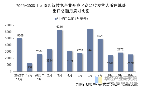 2022-2023年太原高新技术产业开发区商品收发货人所在地进出口总额月度对比图