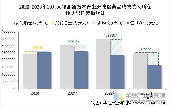 2020-2023年10月无锡高新技术产业开发区商品收发货人所在地进出口差额统计