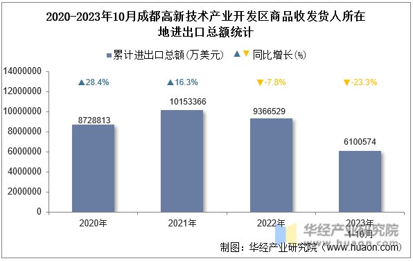 2020-2023年10月成都高新技术产业开发区商品收发货人所在地进出口总额统计