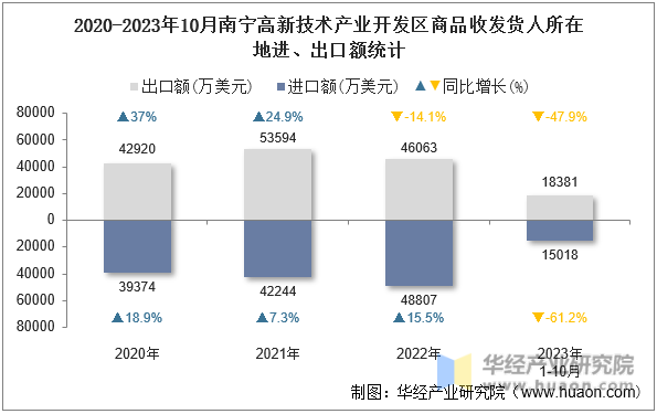 2020-2023年10月南宁高新技术产业开发区商品收发货人所在地进、出口额统计