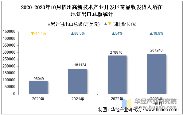 2020-2023年10月杭州高新技术产业开发区商品收发货人所在地进出口总额统计