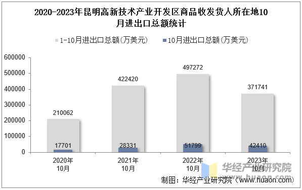 2020-2023年昆明高新技术产业开发区商品收发货人所在地10月进出口总额统计