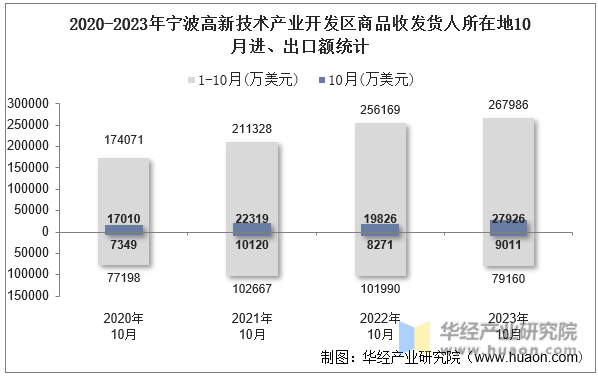 2020-2023年宁波高新技术产业开发区商品收发货人所在地10月进、出口额统计