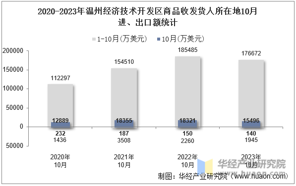 2020-2023年温州经济技术开发区商品收发货人所在地10月进、出口额统计