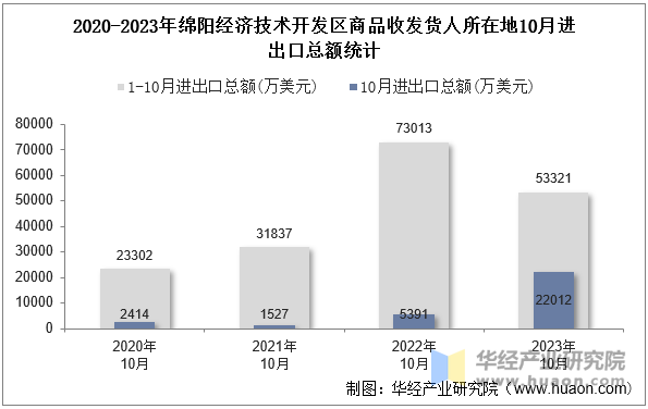 2020-2023年绵阳经济技术开发区商品收发货人所在地10月进出口总额统计