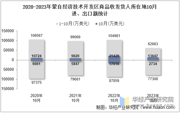 2020-2023年蒙自经济技术开发区商品收发货人所在地10月进、出口额统计