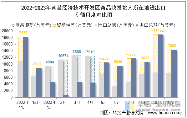 2022-2023年南昌经济技术开发区商品收发货人所在地进出口差额月度对比图