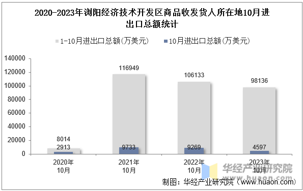 2020-2023年浏阳经济技术开发区商品收发货人所在地10月进出口总额统计