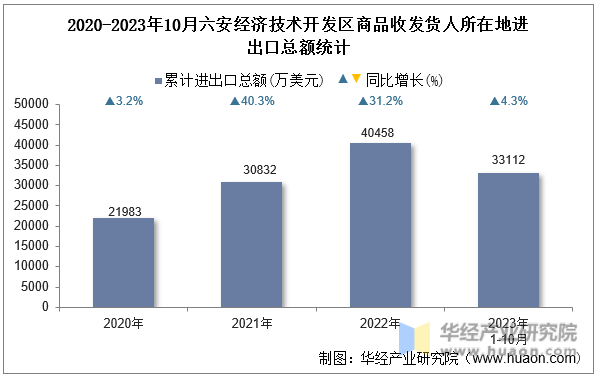 2020-2023年10月六安经济技术开发区商品收发货人所在地进出口总额统计